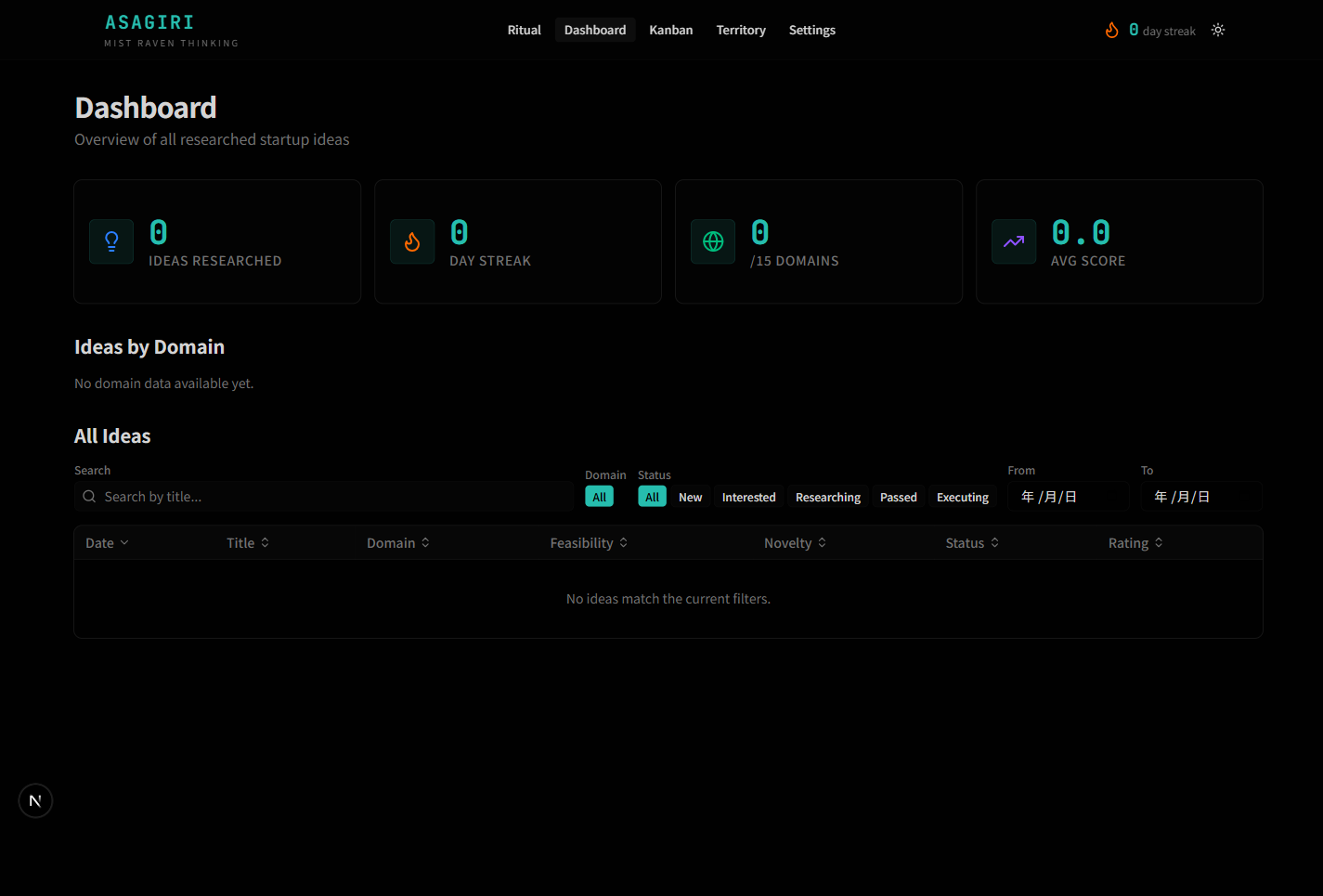Dashboard with four KPI cards (Ideas Researched, Day Streak, /15 Domains, Avg Score) and a filterable table of all ideas.
